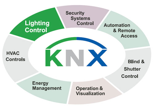 KNX Application